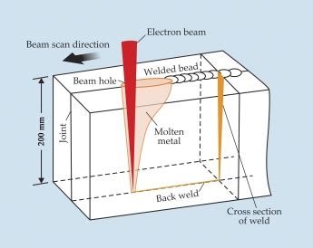 Electron Beam Welding Process, Applications and Equipment.